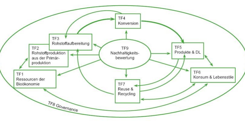 BIOS Bioökonomie Ditigal Forum